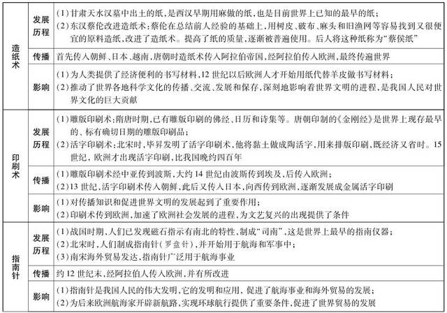 4,中国古代四大发明