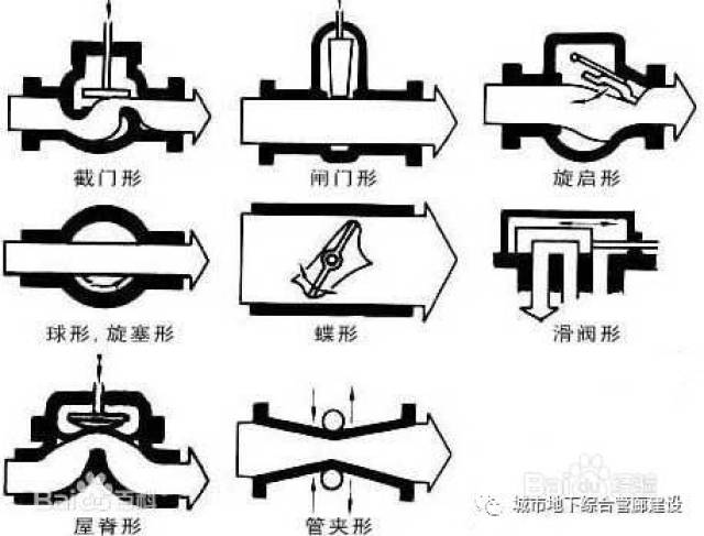 各种阀门