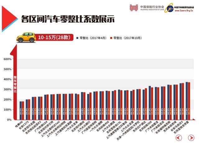 (15-20万汽车零整比系数)