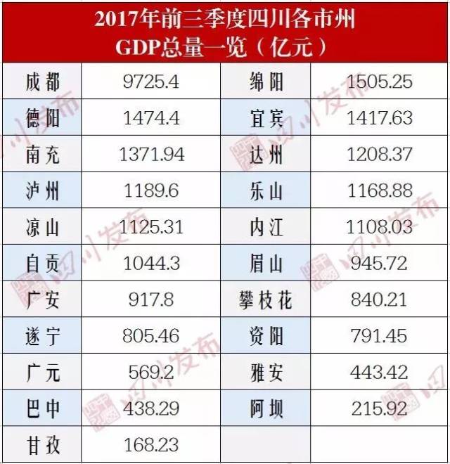 2020年四川省城市GDP_省会一定是该省最强的吗 不是的,这6个城市就比省会强,有你的家乡吗