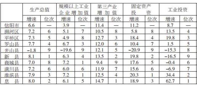 信阳各县区最新GDP出炉!潢川、固始、商城.都