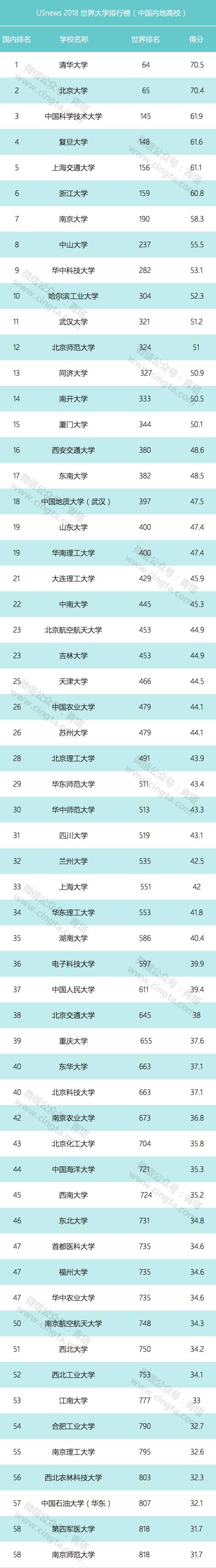 厉害了！天津5所大学入围2018世界大学排行榜！快来给你母校
