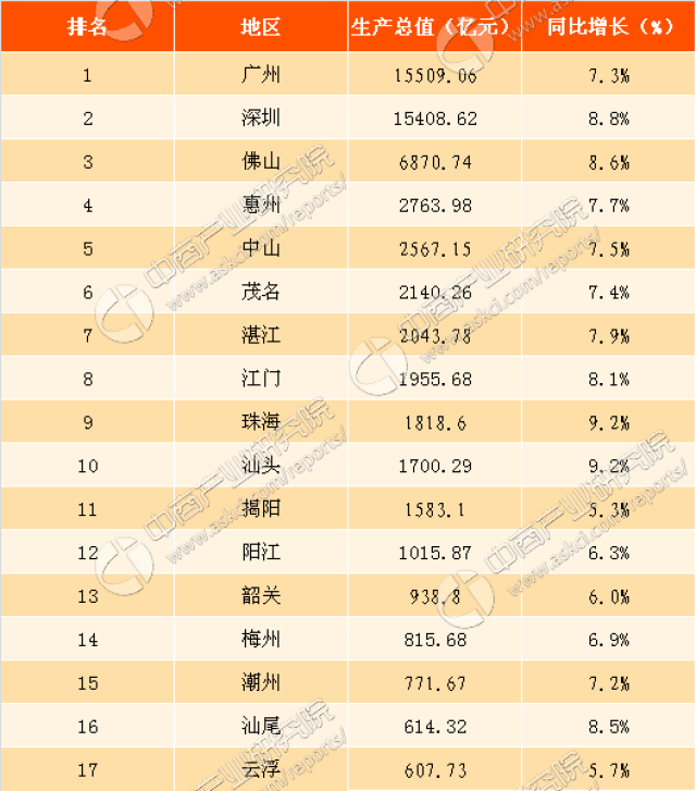 湛江各县gdp