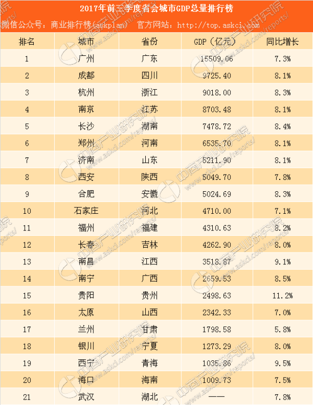 四川三季度各地市gdp排行_四川2018前三季度各市州GDP排名 成都一城独大,是排名末位60倍(3)