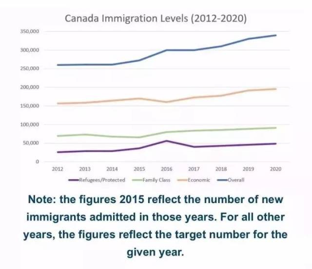 加拿大刚刚宣布:实施"百万新移民"计划!未来三年,这