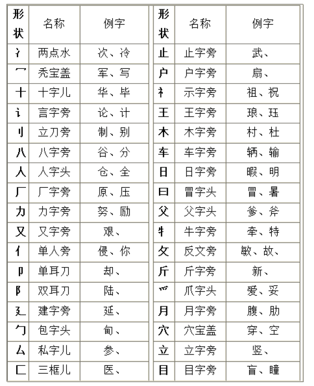 上下结构先查上,左右结构左第一. 百余部首心中藏,部首查字没问题.