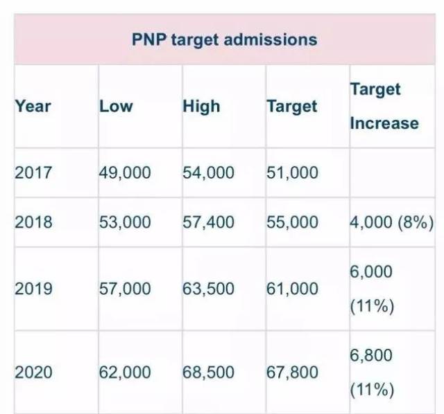 加拿大刚刚宣布:实施"百万新移民"计划!未来三年,这