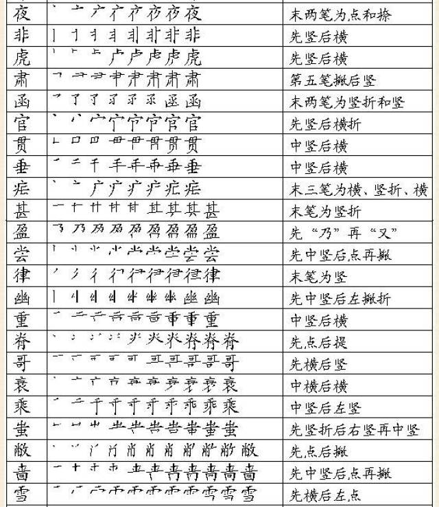 《部首查字歌谣》 是部首,查自己,不是部首查首笔.