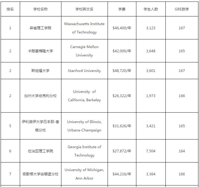 美国大学计算机专业排名_美国大学排名