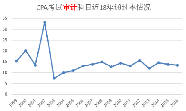 最近18年CPA考试各科通过率,得出了一些有趣