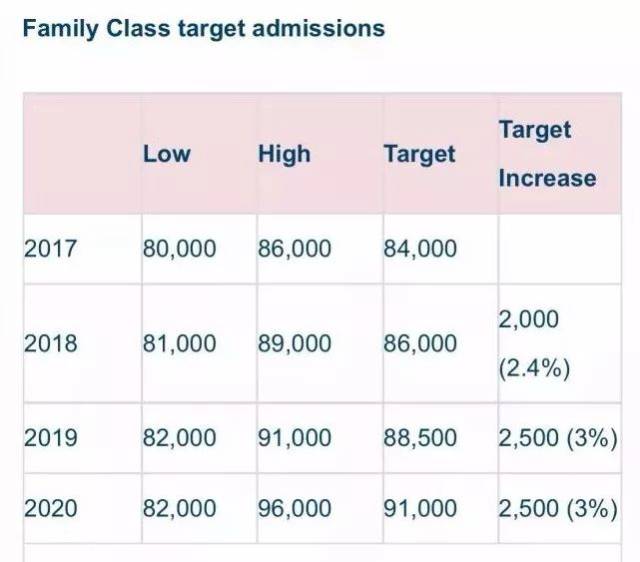 加拿大刚刚宣布:实施"百万新移民"计划!未来三年,这