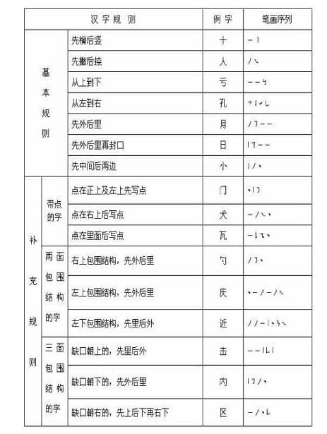 一年级汉字笔画和部首名称大全表及试题(可下载打印)