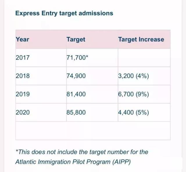 加拿大刚刚宣布:实施"百万新移民"计划!未来三年,这