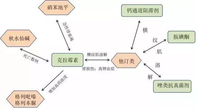 以上列举的药物相互作用关系图