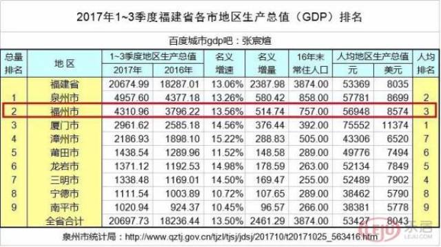 泉州的gdp全国排名(3)