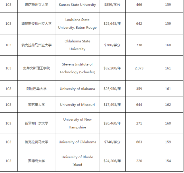 美国大学计算机专业排名_美国大学排名