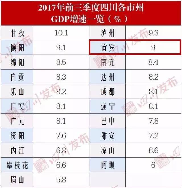 达州市gdp在全省排名_达州GDP在全省排第三名哦(3)