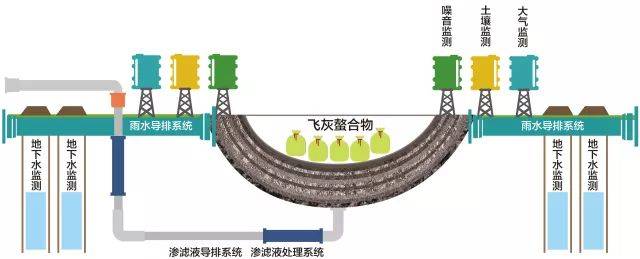 飞灰螯合物如何填埋