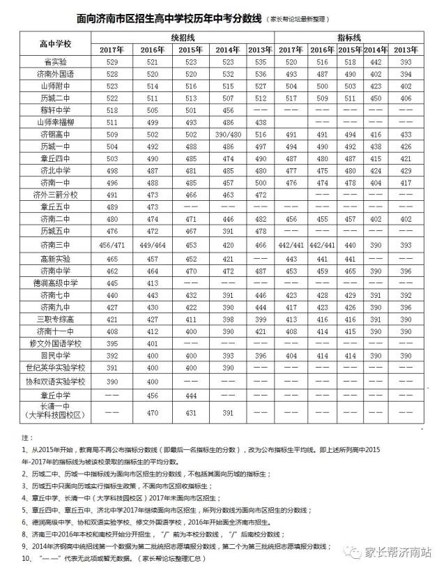 【分数线】济南高中2013-2017年中考录取分数线汇总