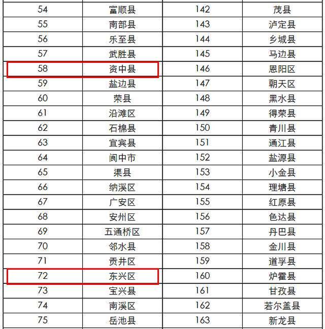 2020威远县GDP排名_四川省的绵阳,南充和德阳,论综合实力,谁更有望成为二线城市