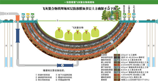 【专家论证一】飞灰螯合物填埋场采用最高级别防渗 确保不对地下水