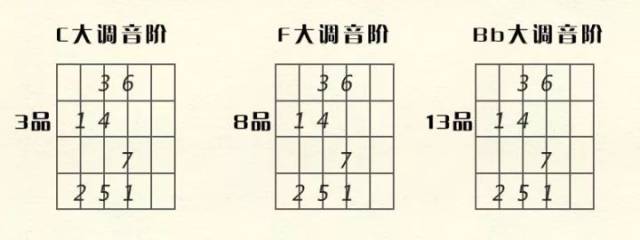 如上图,我们用同样的指法在吉他的不同把位可以弹出不同调的音阶