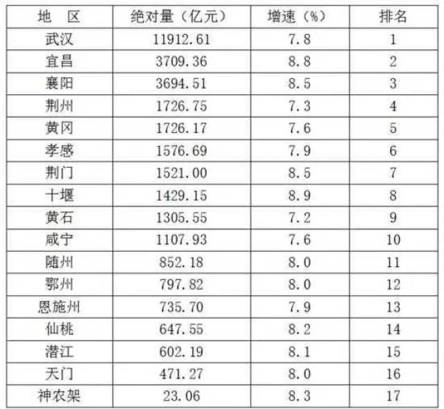 咸宁市各个地方gdp_湖北省各地GDP统计公报公开,武汉总量第一,咸宁增长最快