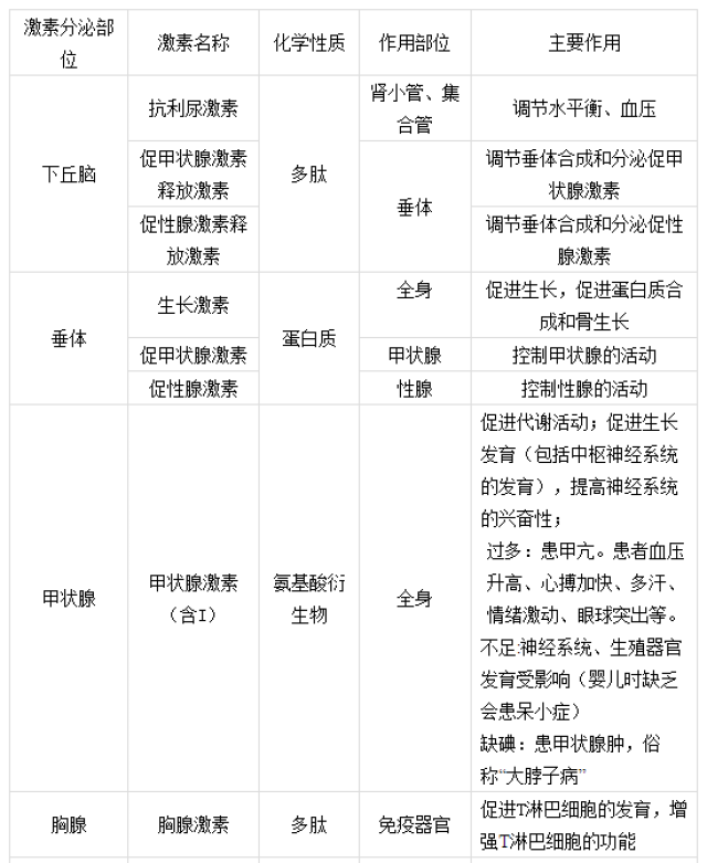 如激素,co2 ,h 等,通过体液的运输而对人体生理活动所进行的调节称为