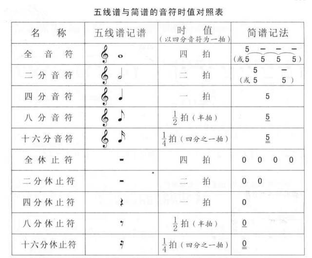 【乐理知识】音符与休止符时值对照表(建议收藏)