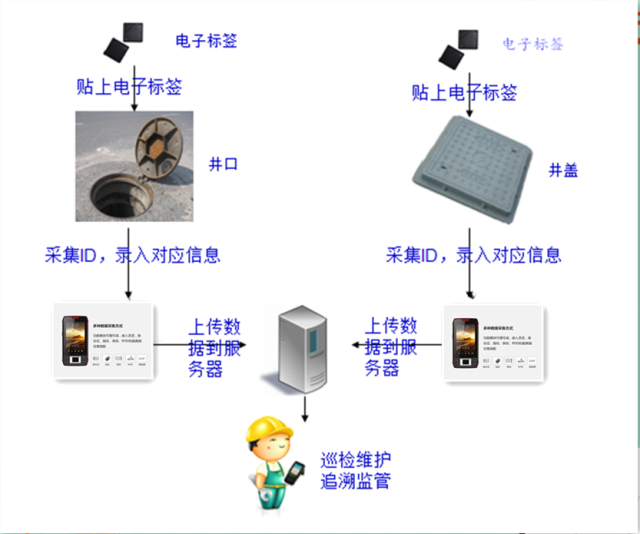 一,系统组成 睿丰爱德科技rfid井盖管理系统由井盖专用低频电子标签