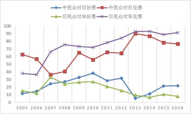 中日舆情变化的影响因素 --基于GMM模型