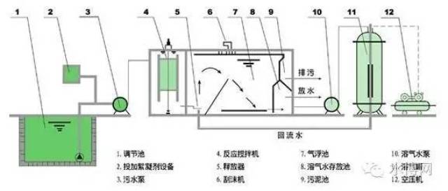 溶气气浮工艺原理解析