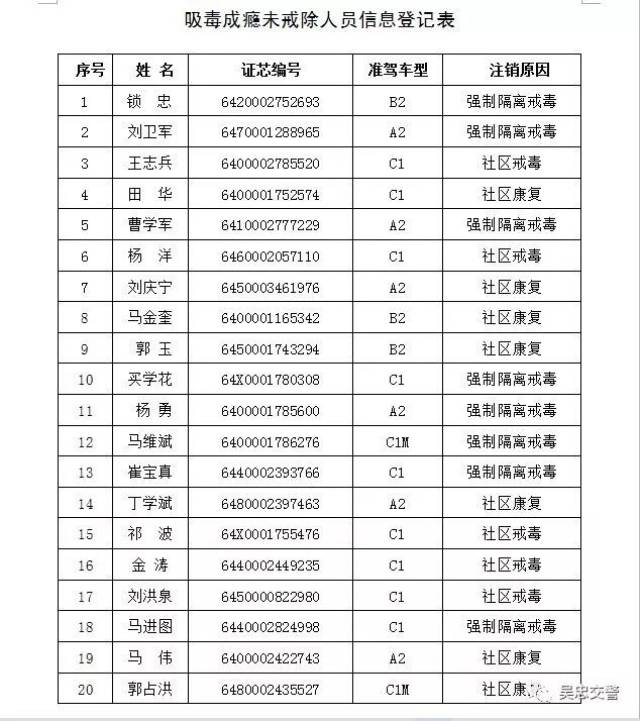 119人因吸毒驾驶证被注销,吴忠的朋友有你认识的吗