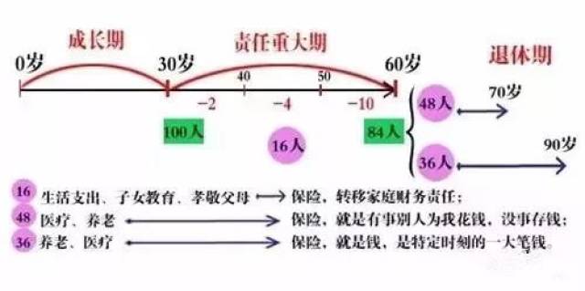 人生三阶段, 瞬间让你明白保险的作用!