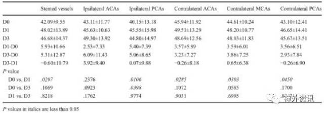 结果显示,在支架动脉供血区域,对侧大脑前,中和后动脉供血区域d1的