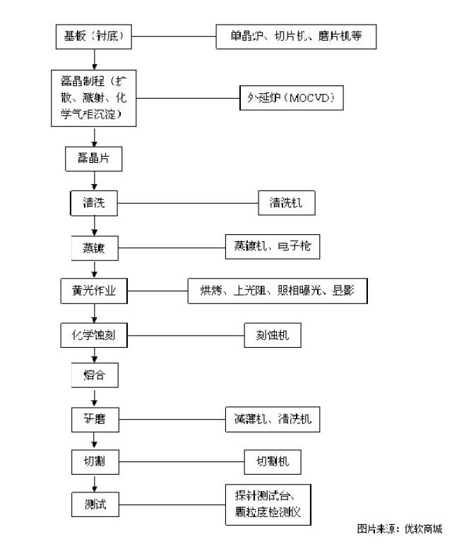 led芯片制程的工艺和相关制造流程图