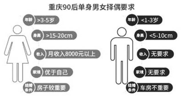 重庆90后女性择偶要求:月入8千以上且有房