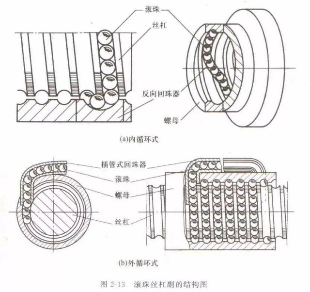 从结构,设计到加工,让你更好的了解滚珠丝杆!