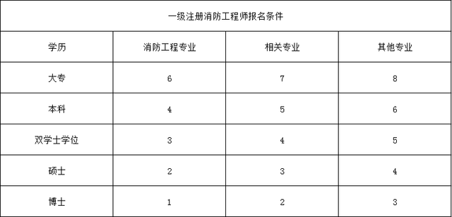 报考一级注册消防工程需要哪些条件,容易拿证吗?