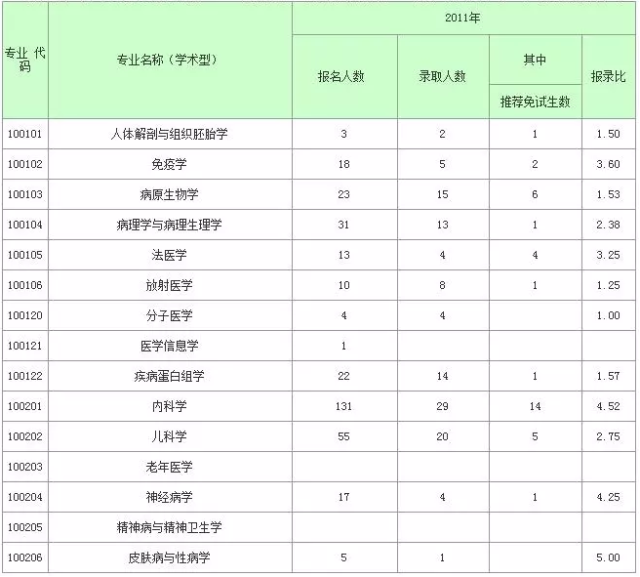 【注意】复旦大学近七年医学类考研报录比