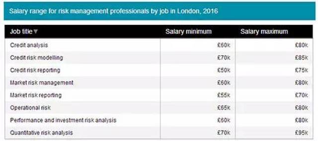 FRM金融风险管理行业薪资排行榜