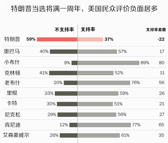 特朗普收扎心"周年礼:支持率70年来总统中最低