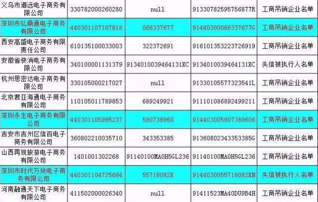 深圳87家失信电商黑名单公布,信用出大问题了