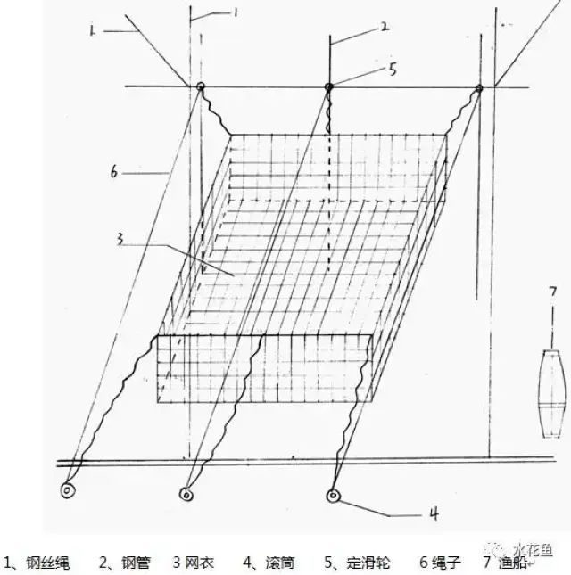 池塘捕鱼的拉网,抬网,撒网三种方法简介