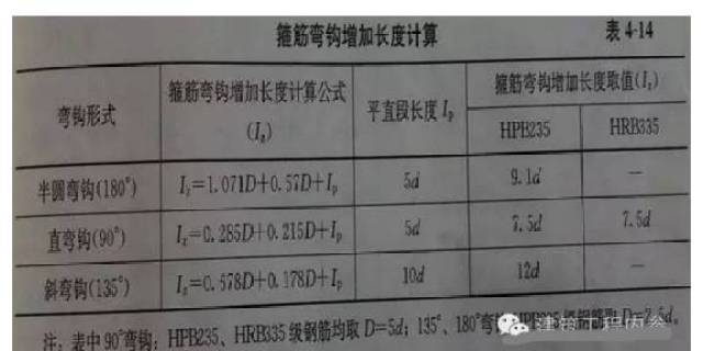 4)曲线钢筋下料长度计算公式为: 下料长度=钢筋长度计算值 弯钩增加