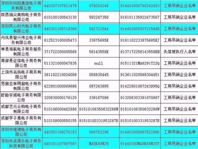 深圳87家失信电商黑名单公布,信用出大问题了