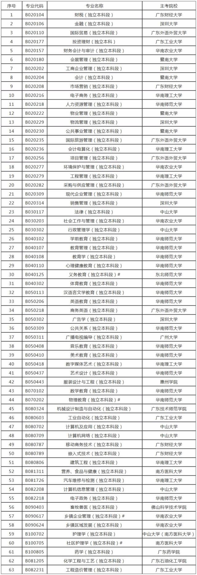 2017年广东省自学考试专业列表(独立本科段)