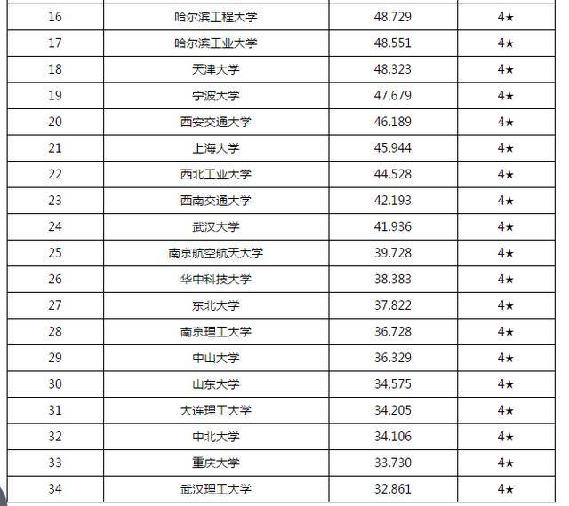 通信工程考研学校排名_金融考研学校难度排名(2)