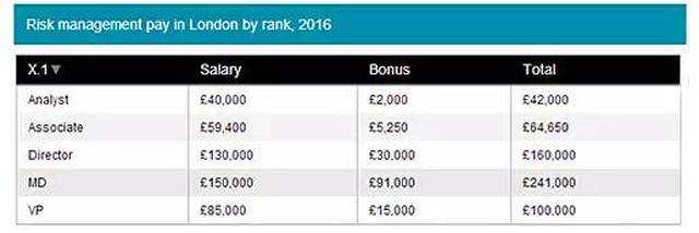 FRM金融风险管理行业薪资排行榜