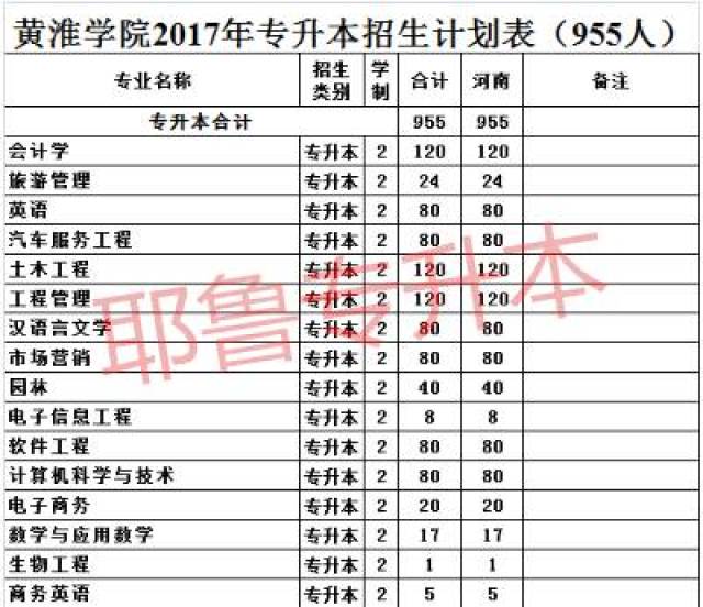 2013--2017黄淮学院专升本招生计划